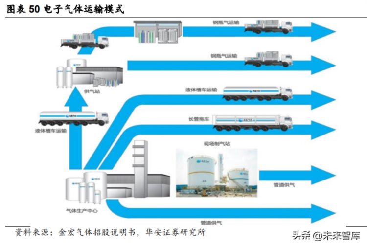 电子特气行业研究：电子特气乘风起，高端突破正当时