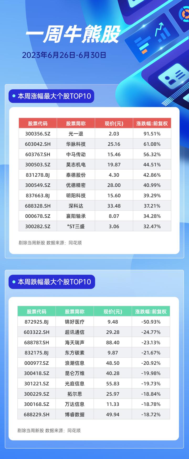 一周牛熊股 | 机器人减速器爆发 人工智能集体退潮