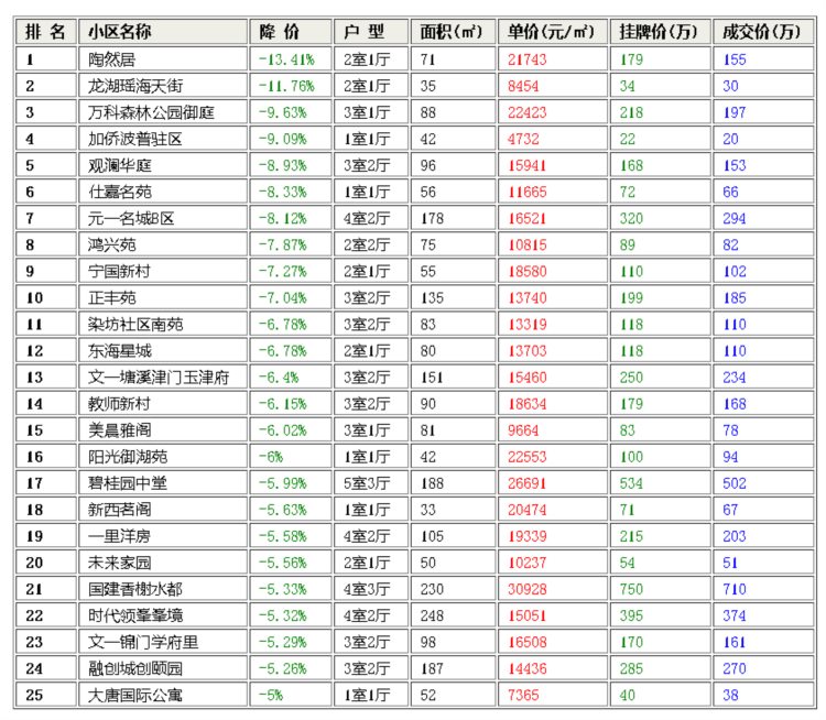 合肥二手房6月30日成交数据！震惊：单价最低的才4578元一平！