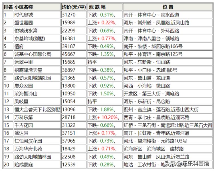 最新！天津二手房6月数据出炉！震惊：看看哪个小区跌的最多？