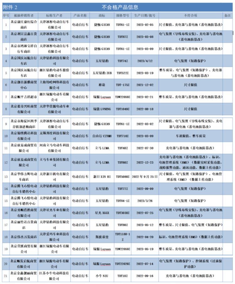 21批次电动自行车不合格！涉及“哈啰”“小牛”“立马”“绿源”等品牌