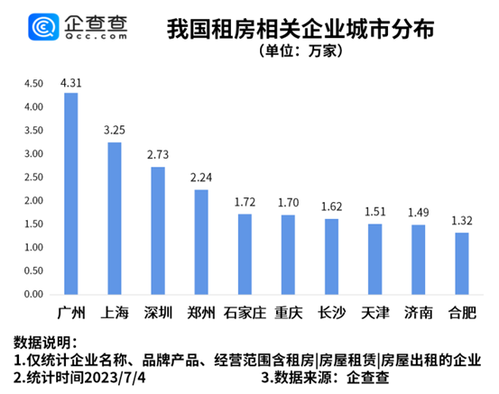 毕业季租房市场火爆！广州上海是我国房屋租赁相关企业最多的城市