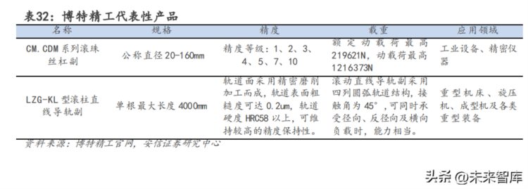 滚动功能部件行业研究：紧扣产业链安全，国产化势在必行