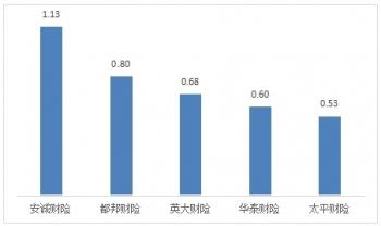 山西一季度保险消费投诉通报：安诚财险2项投诉量居首