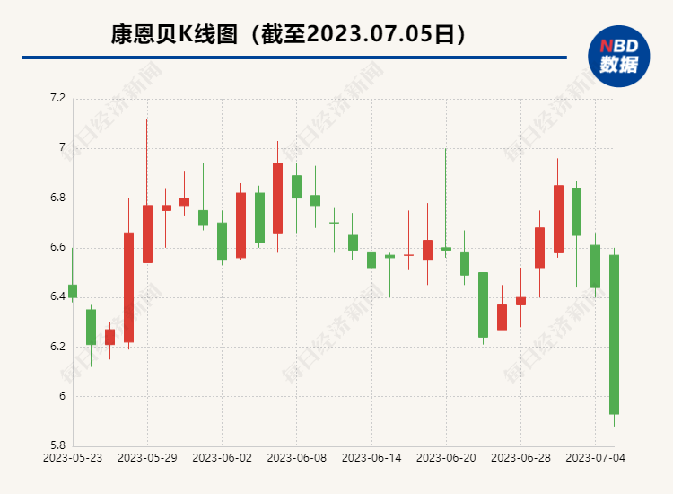 康恩贝预计上半年利润增139.4%至163.35% 股权投资成重要影响因素