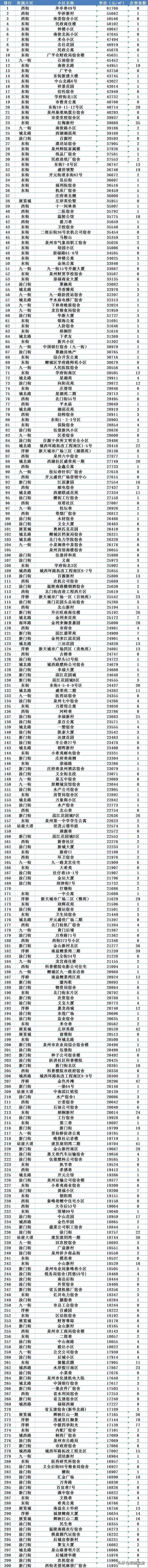 泉州最贵的鲤城区房价有多高？7月鲤城区房价最高的300个小区排行