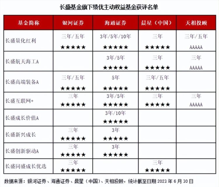 公募基金穿越牛熊向上生长 长盛基金权益投资频频摘星