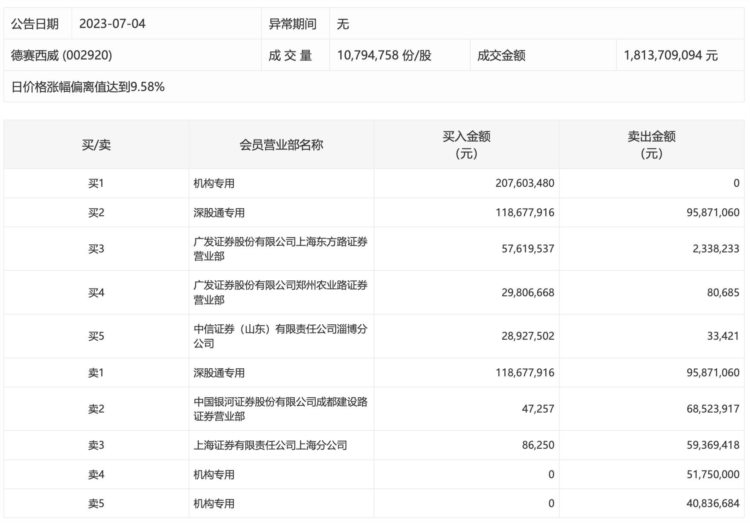 无人驾驶概念爆发，德赛西威创近11个月新高，机构资金博弈剧烈