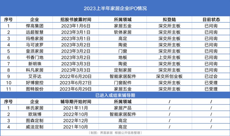 家居企业IPO潮，上半年超10家五金、智能、陶瓷企业冲击上市