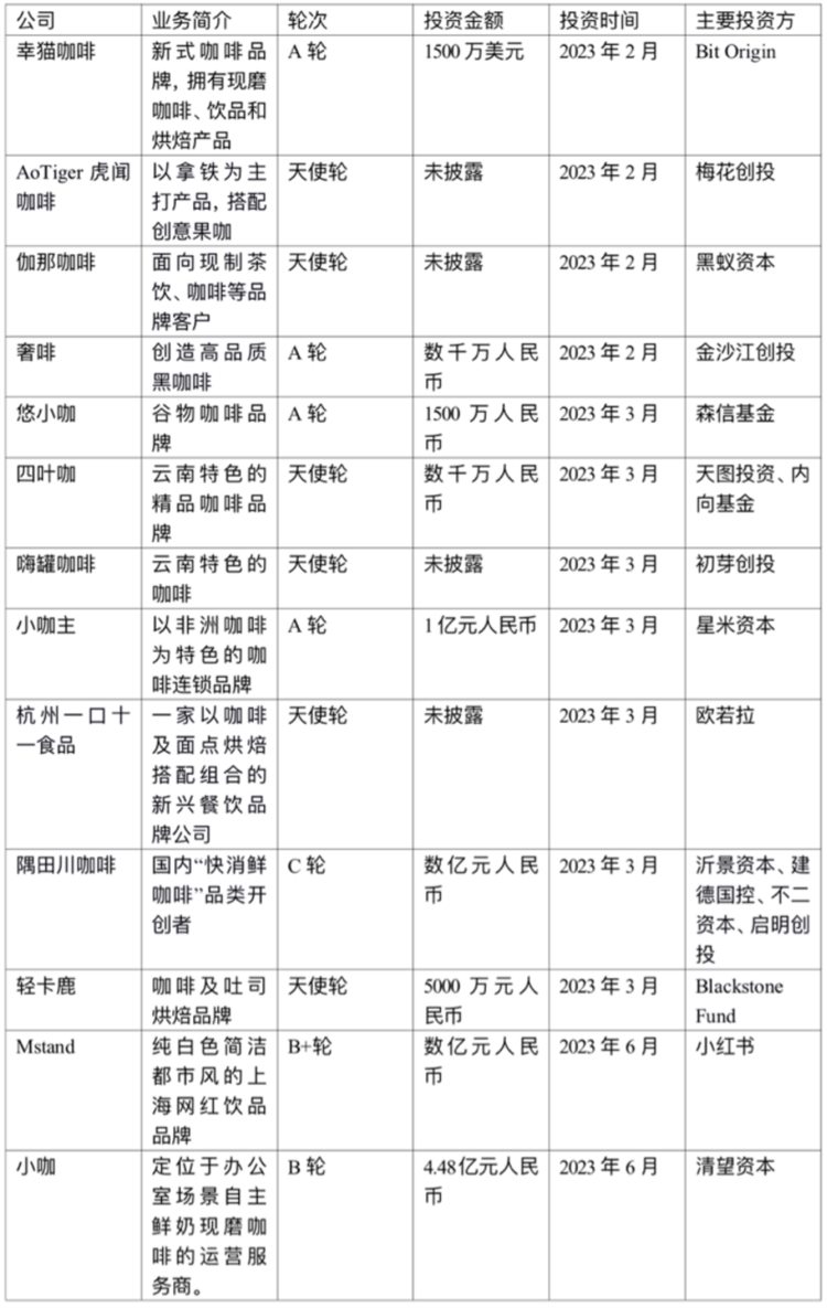 21创投行研｜咖啡赛道融资风向：新品牌层出、下沉趋势明显，长三角融资热度最高