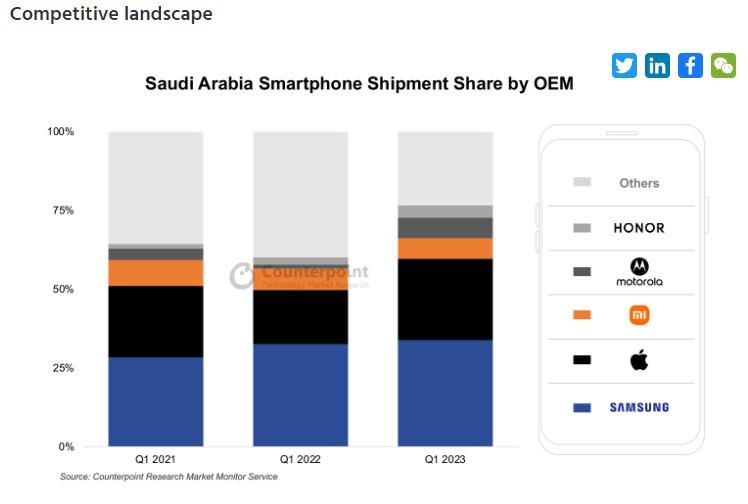 沙特智能手机Q1出货量同比增26%，三星领跑、苹果(AAPL.US)销量翻一番