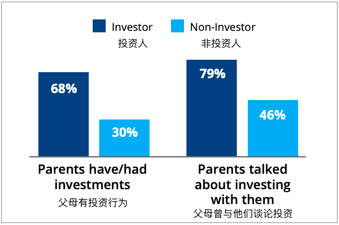 “Z世代”投资行为和动力调研报告：中国Z世代对投资最有信心，希望60岁前退休