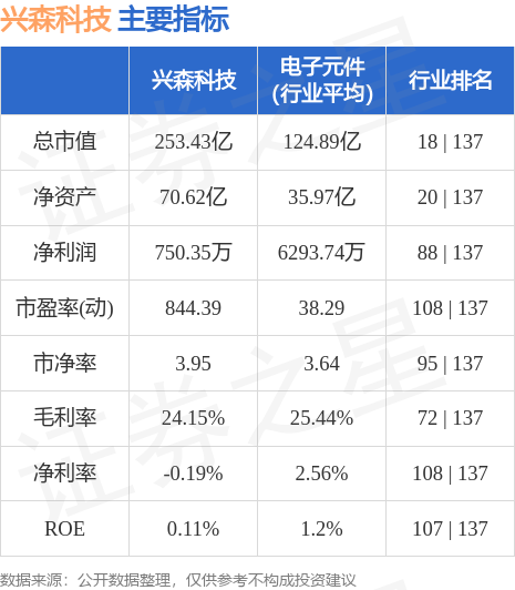 兴森科技（002436）7月5日主力资金净卖出1280.49万元