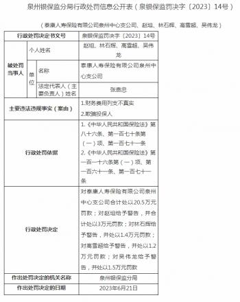 泰康人寿保险泉州中心支公司合计被罚20.5万元