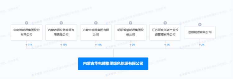 明阳智能、双良节能等于内蒙古共设绿色能源公司，注册资本240亿