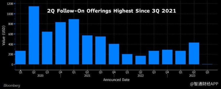 二次发行融资强劲反弹 华尔街投行的春天终于到了？