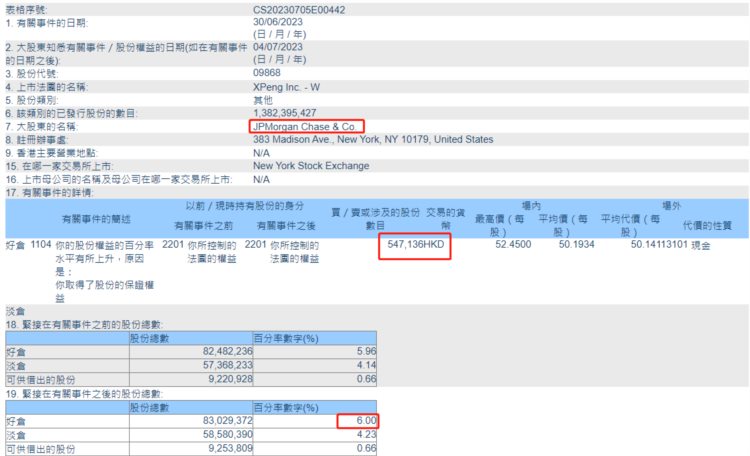 小鹏汽车：摩根大通对公司的持股比例从5.96%增加至6%