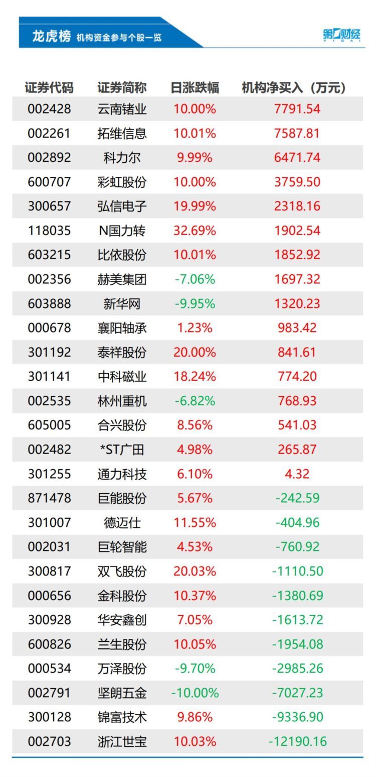 机构今日买入这16股，抛售浙江世宝1.22亿元丨龙虎榜