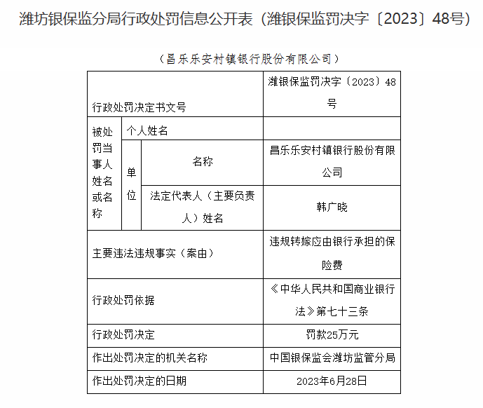 昌乐乐安村镇银行被罚25万元：因违规转嫁应由银行承担的保险费