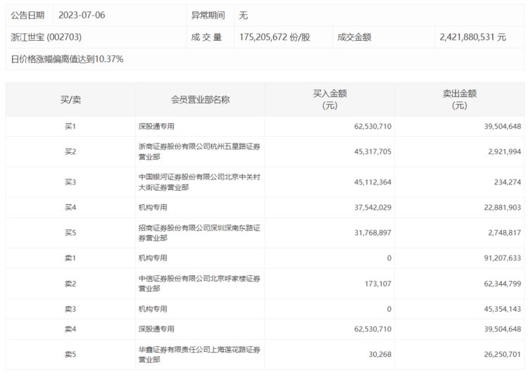 浙江世宝走出5连板，两机构高位抛售1.37亿元