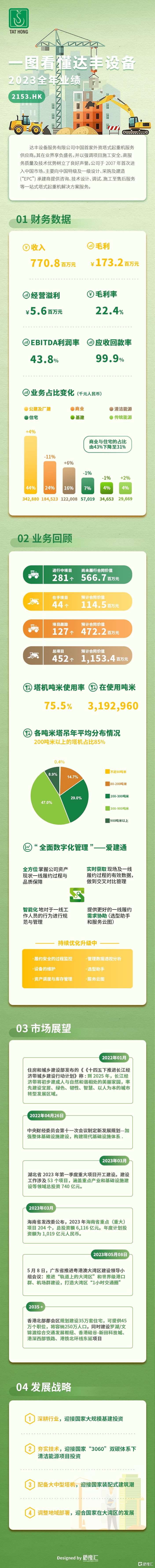 一图看懂达丰设备(2153.HK)2023财年全年业绩