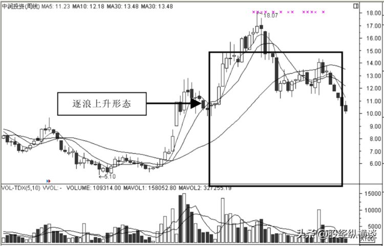 股票进入主升浪前，
