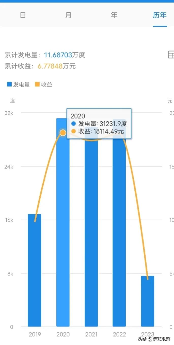 农村光伏发电真实情况