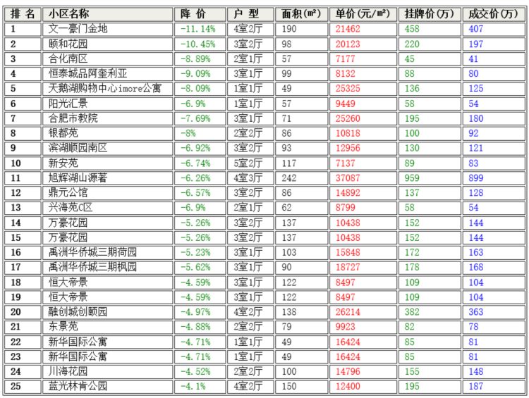 合肥二手房7月5日成交数据！震惊：看看你家的房子能卖多少钱？