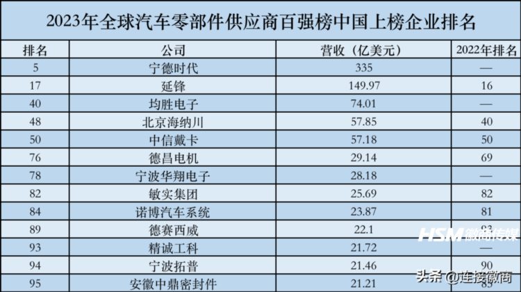 安徽一知名汽车零部件公司入围全球百强！