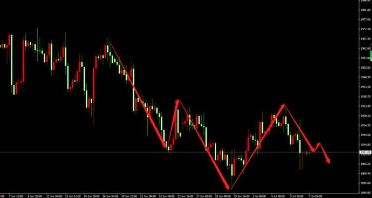 7.7 黄金今日行情怎么操作？黄金今日最新涨跌分析及操作思路