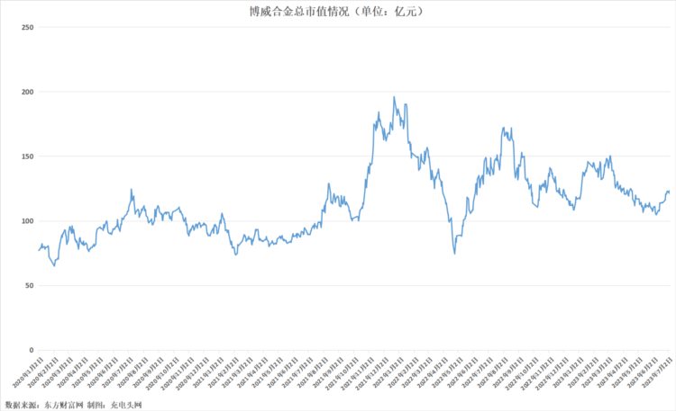 博威合金2022年实现净利润5.37亿万元，同比增长73.11%