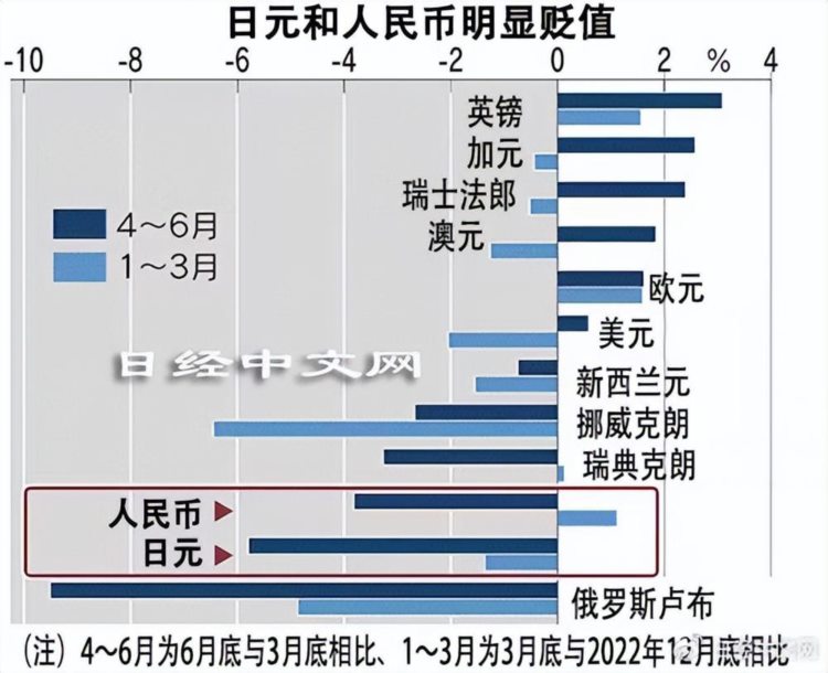 4～6月汇率：日元贬6%、人民币贬4%