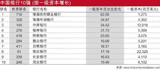 2023全球银行1000强排名公布！招商银行位列榜首，中信银行排名降幅明显