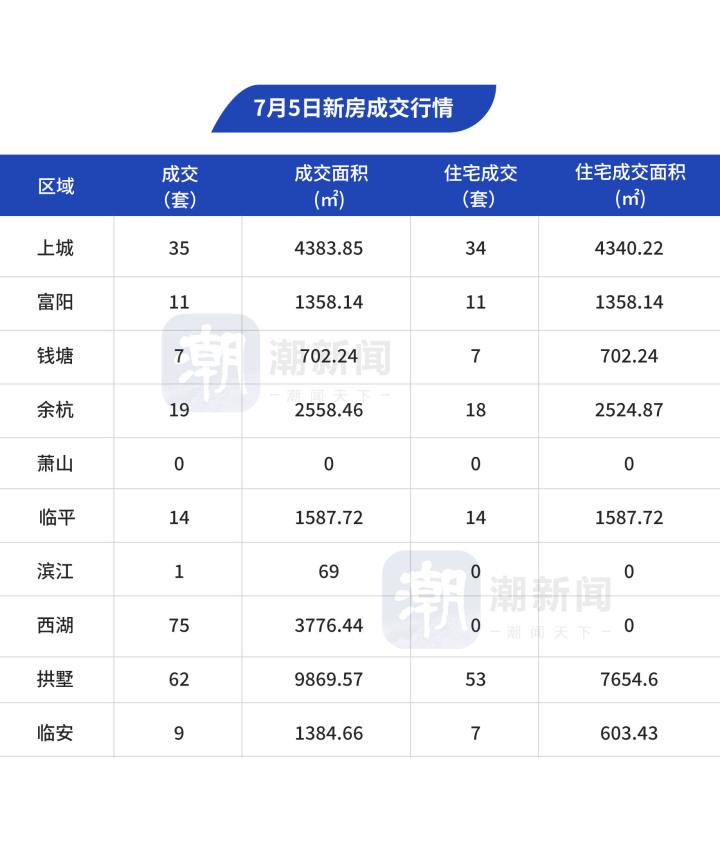 7月5日，杭州市区新房成交233套