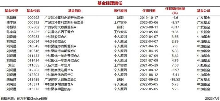 今日新聘基金经理14人，离任4人