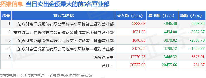 7月6日拓维信息（002261）龙虎榜数据：游资方新侠上榜