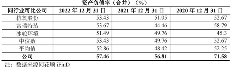 汉兴能源创业板IPO，资产负债率高于同行