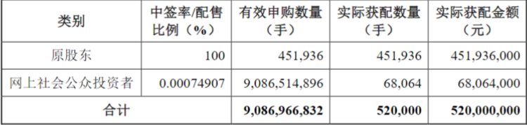 上声电子：上声转债网上中签率为0.00074907%