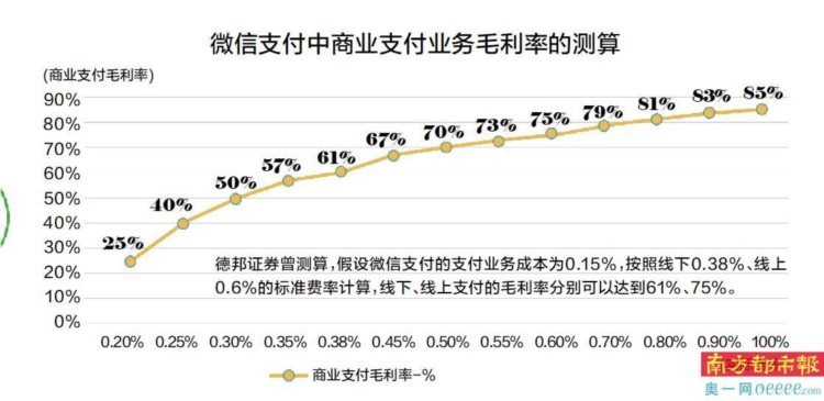 坐拥千亿商业支付市场，微信支付的费率拐点已至？