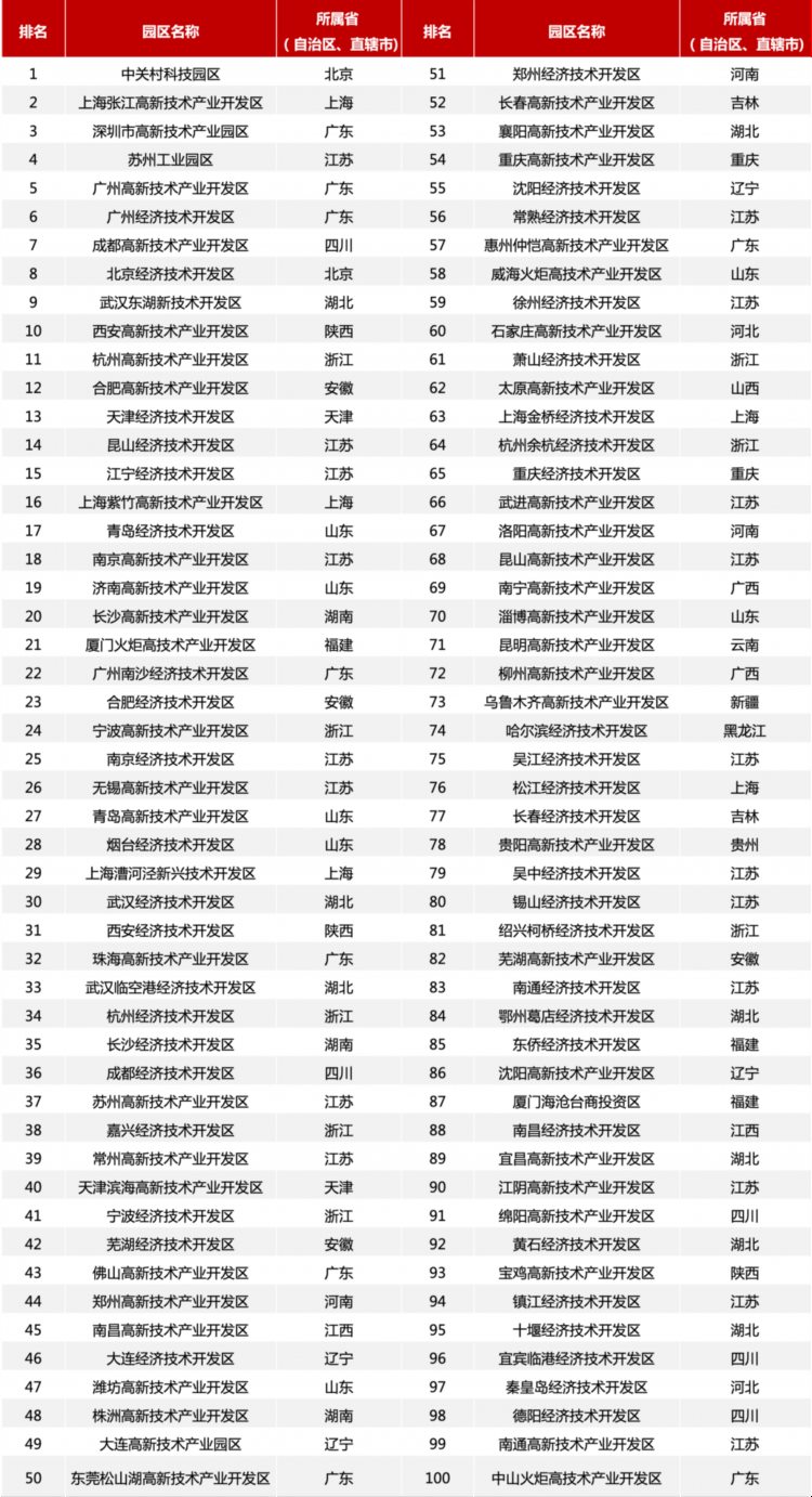 2023园区高质量发展百强榜发布 全国千亿级园区已达54个