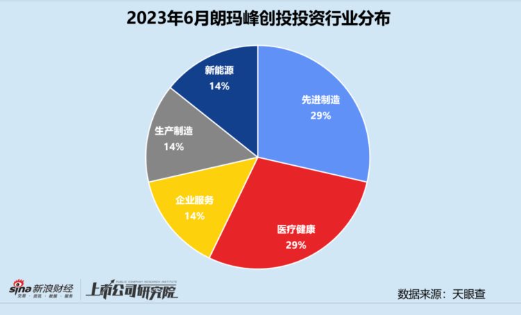 创投月报 | 朗玛峰创投：6月投资事件数环比翻7倍 押注流程挖掘厂商熵评科技