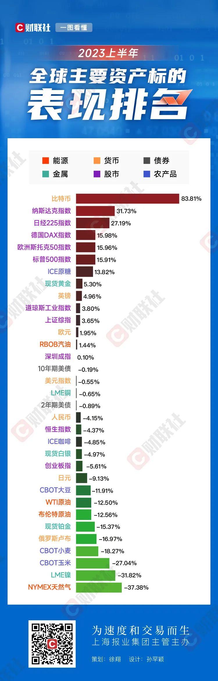 比特币霸榜全球资产排行榜！涨幅远超纳斯达克指数，投资者狂欢