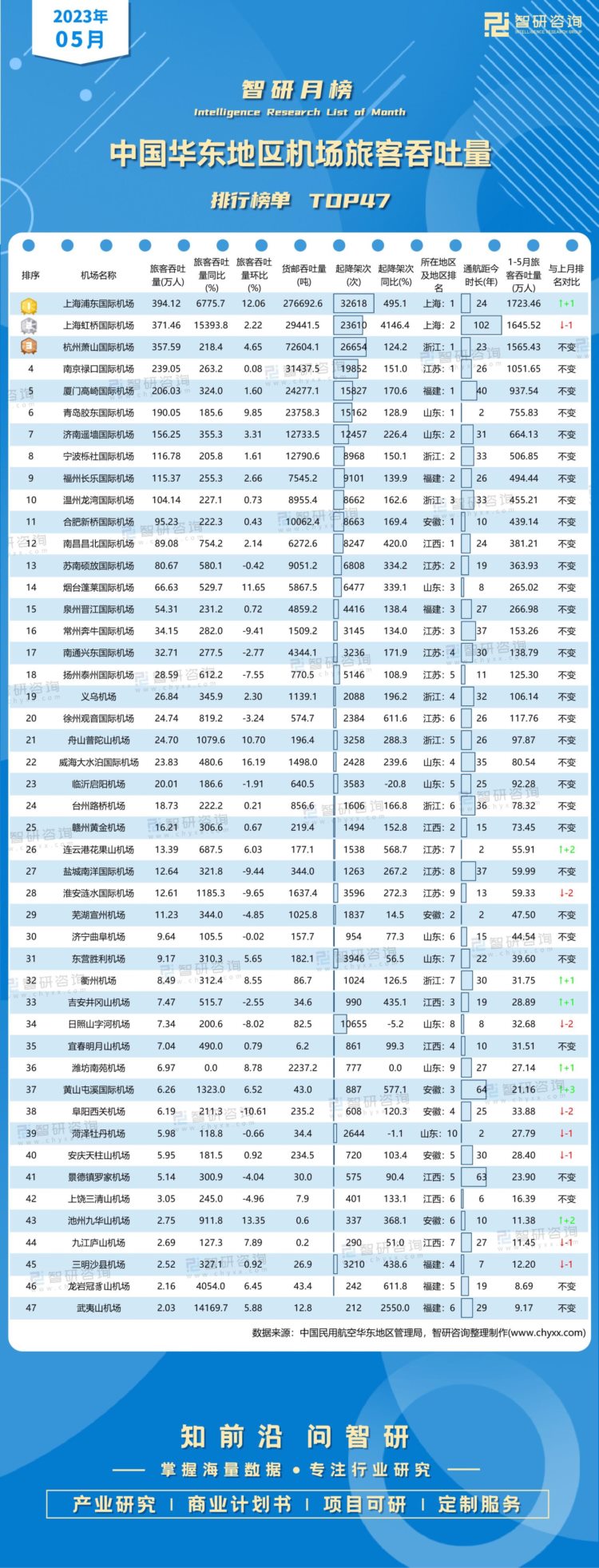 2023年5月中国华东地区机场旅客吞吐量排行榜（附月榜TOP47详单）