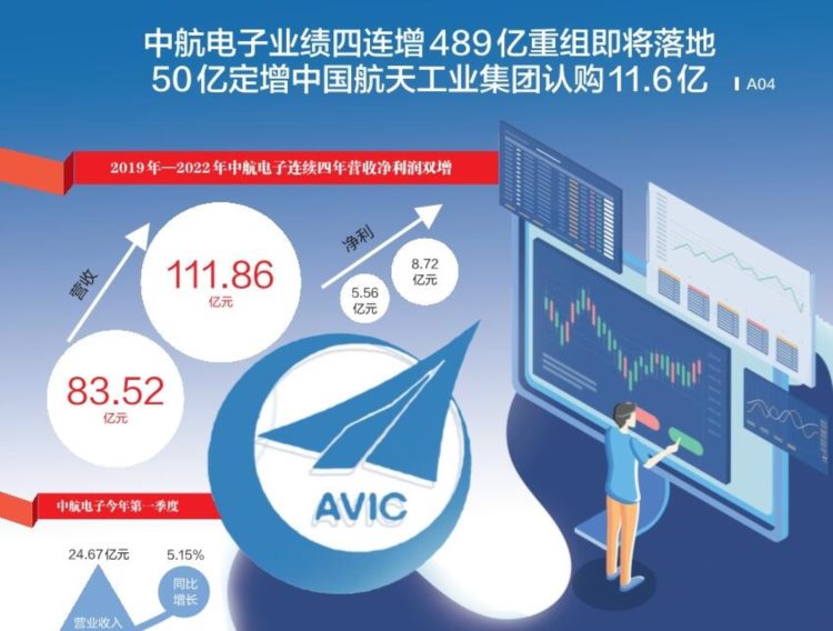 中航电子业绩四连增489亿重组即将落地 50亿定增中国航天工业集团认购11.6亿