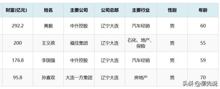 辽宁大连新首富：60岁身价292亿，一举追上了孙王两大老牌富豪