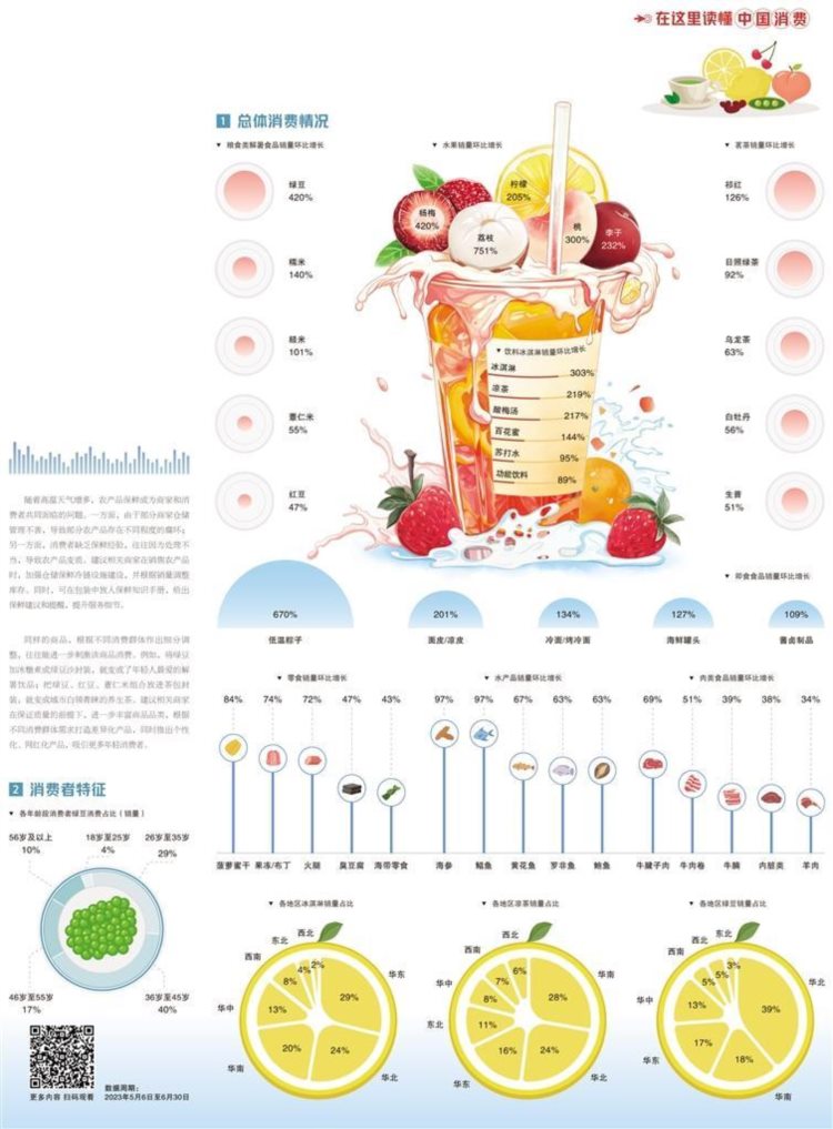 经济日报携手京东发布数据——抓住消暑饮食增长契机