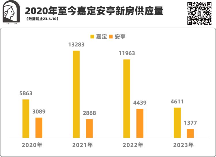 65.5！嘉定入围分涨了！今年或还有20余盘等待入市！