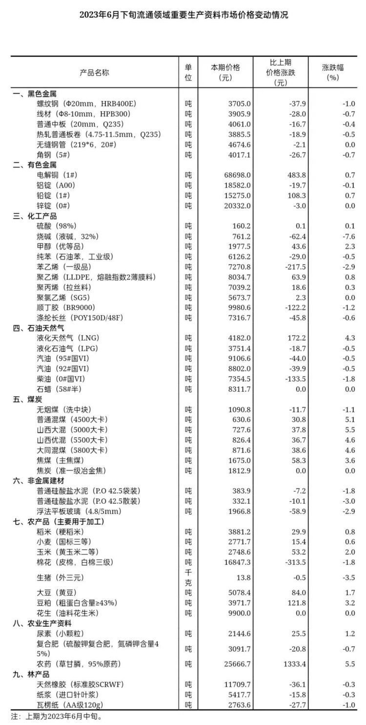 2023年6月下旬流通领域重要生产资料市场价格变动情况