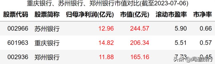 重庆银行、苏州银行、郑州银行，都破净了，为啥还被市场嫌弃