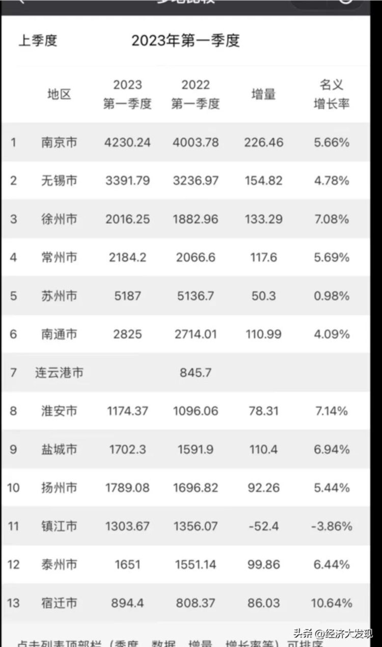 江苏省GDP首季度崛起：连云港成黑马，苏州、镇江表现亮红灯